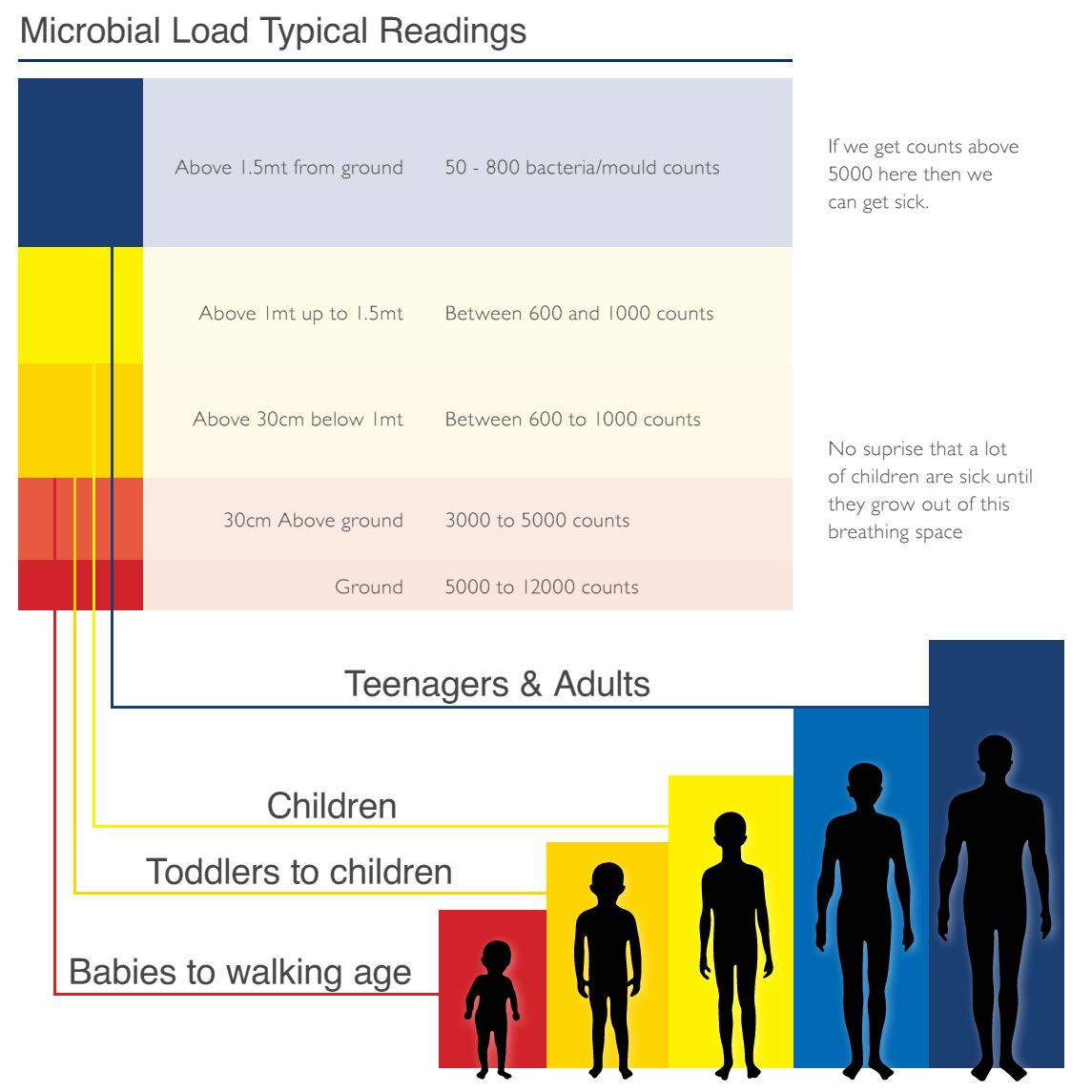 microbial load typical readings