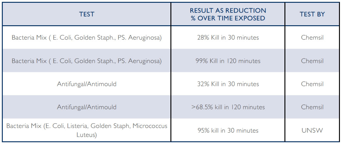 efficacy results for sanair